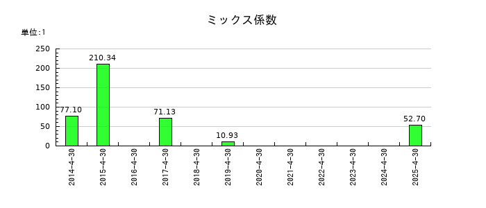 菊池製作所のミックス係数の推移