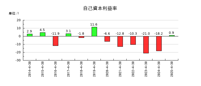 菊池製作所の自己資本利益率の推移
