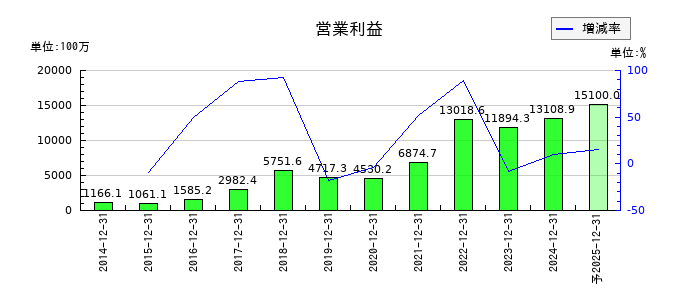 RS Technologiesの通期の営業利益推移