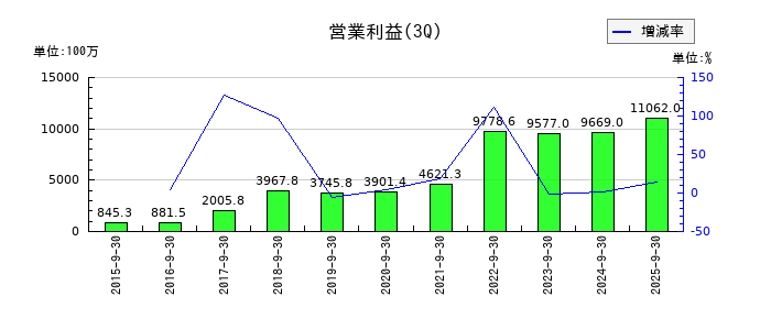 RS Technologiesの第3四半期の営業利益推移