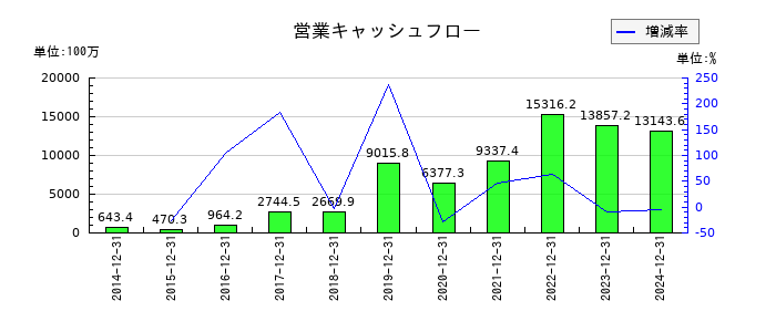 RS Technologiesの営業キャッシュフロー推移