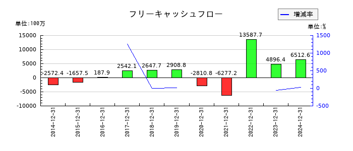 RS Technologiesのフリーキャッシュフロー推移