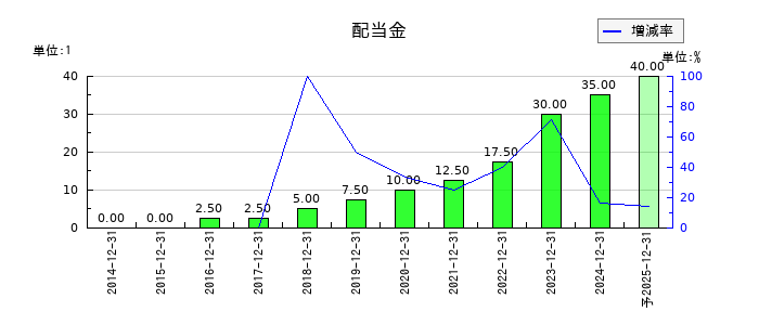 RS Technologiesの年間配当金推移