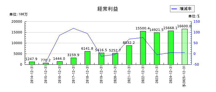 RS Technologiesの通期の経常利益推移