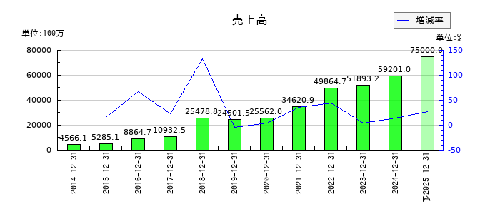 RS Technologiesの通期の売上高推移