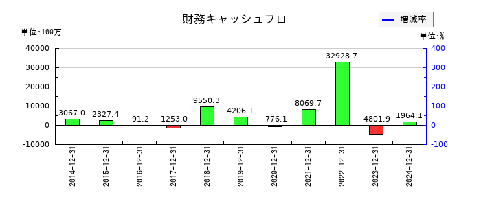 RS Technologiesの財務キャッシュフロー推移