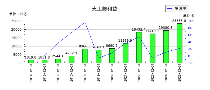 RS Technologiesの売上総利益の推移