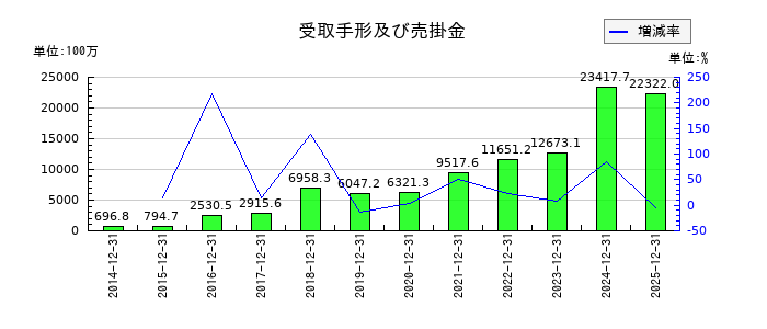 RS Technologiesの受取手形及び売掛金の推移