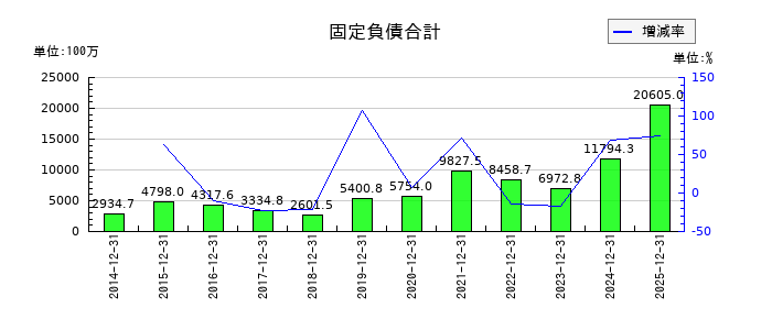 RS Technologiesの固定負債合計の推移
