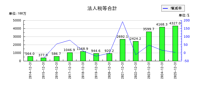 RS Technologiesの法人税等合計の推移