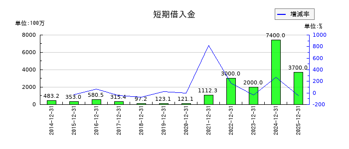 RS Technologiesの短期借入金の推移