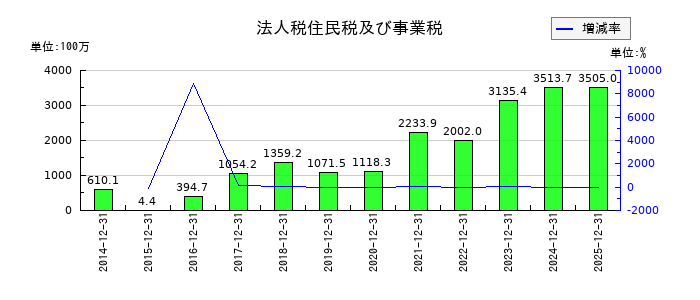 RS Technologiesの法人税住民税及び事業税の推移