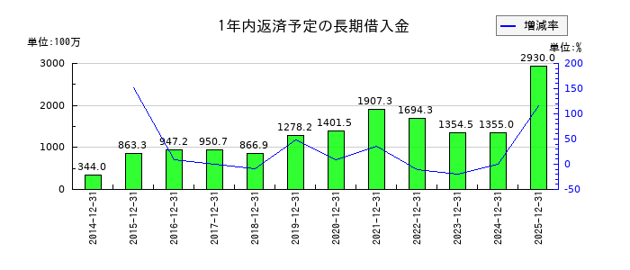 RS Technologiesの1年内返済予定の長期借入金の推移
