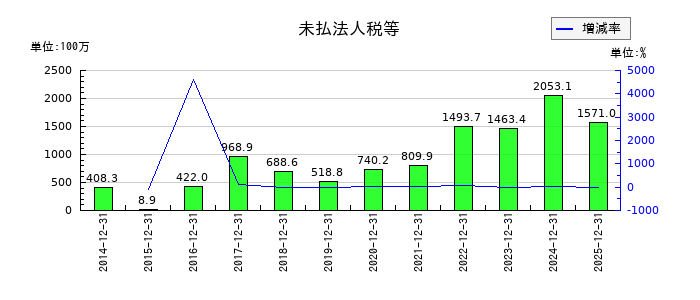 RS Technologiesの未払法人税等の推移