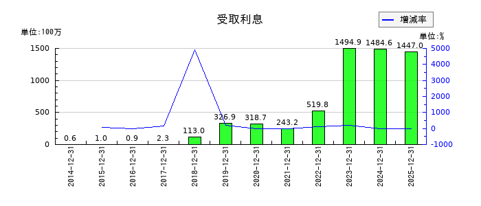 RS Technologiesの受取利息の推移