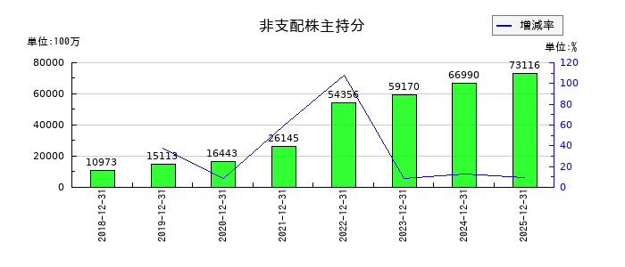 RS Technologiesの非支配株主持分の推移