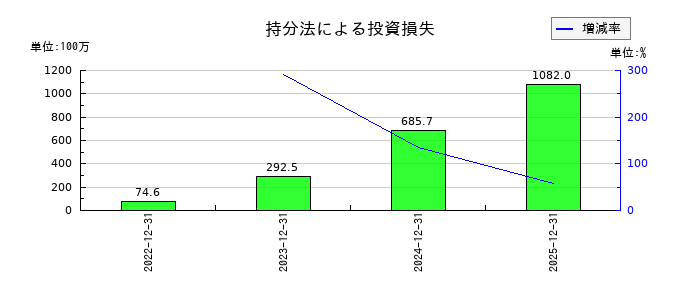 RS Technologiesの持分法による投資損失の推移