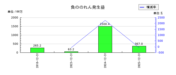 RS Technologiesの負ののれん発生益の推移