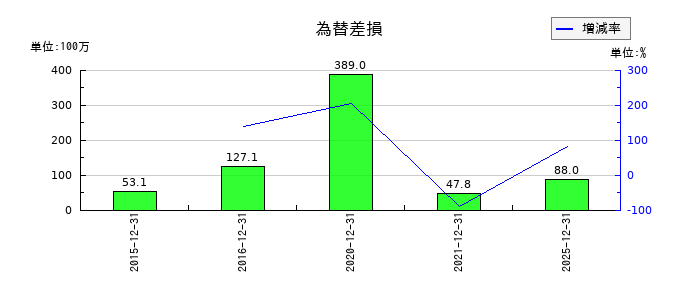 RS Technologiesの為替差損の推移