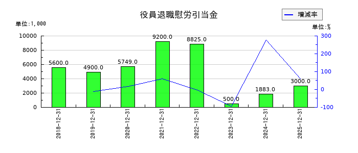 RS Technologiesの役員退職慰労引当金の推移