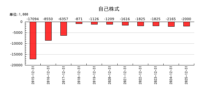 RS Technologiesの自己株式の推移