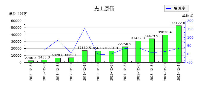 RS Technologiesの売上原価の推移