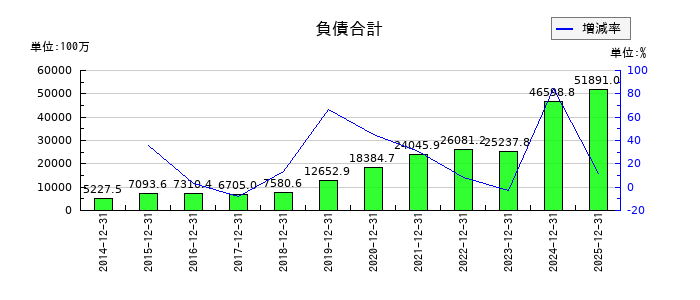RS Technologiesの負債合計の推移