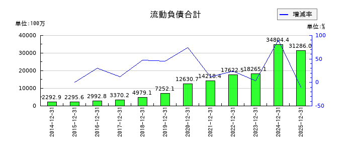 RS Technologiesの流動負債合計の推移
