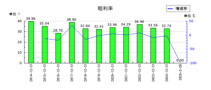 RS Technologiesの粗利率の推移