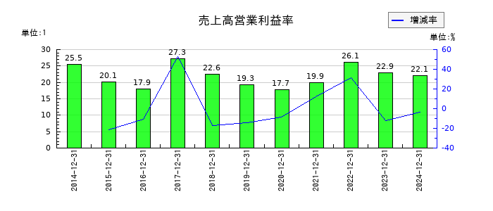 RS Technologiesの売上高営業利益率の推移