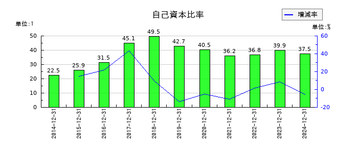 RS Technologiesの自己資本比率の推移