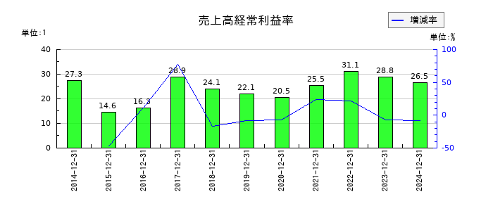 RS Technologiesの売上高経常利益率の推移