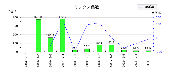 RS Technologiesのミックス係数の推移
