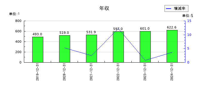 RS Technologiesの年収の推移