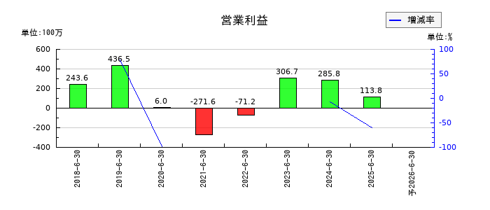ジェイテックコーポレーション（JTEC）の通期の営業利益推移