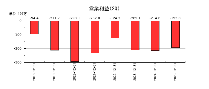 ジェイテックコーポレーション（JTEC）の第2四半期の営業利益推移