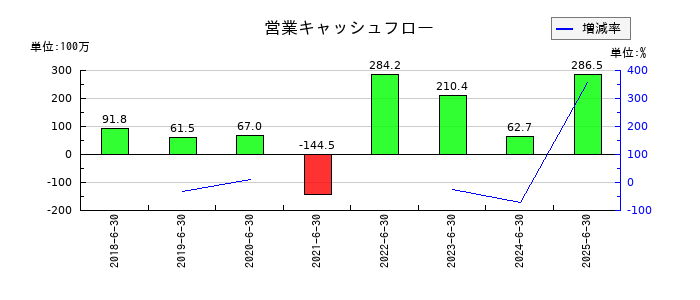 ジェイテックコーポレーション（JTEC）の営業キャッシュフロー推移
