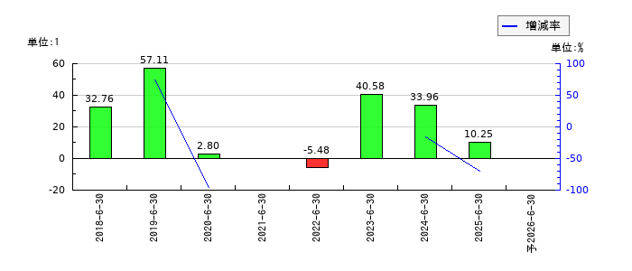 ジェイテックコーポレーション（JTEC）のEPS(一株当たりの利益)推移