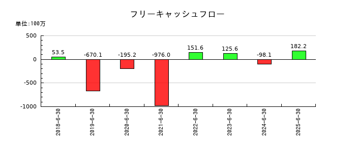 ジェイテックコーポレーション（JTEC）のフリーキャッシュフロー推移