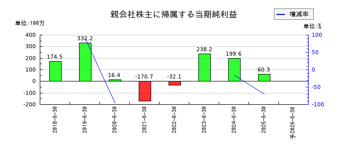 ジェイテックコーポレーション（JTEC）の通期の純利益推移