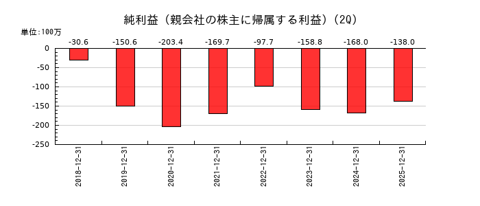 ジェイテックコーポレーション（JTEC）の第2四半期の純利益推移
