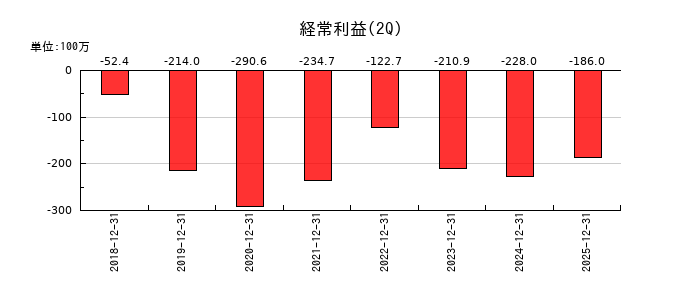 ジェイテックコーポレーション（JTEC）の第2四半期の経常利益推移