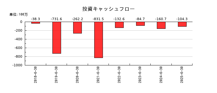 ジェイテックコーポレーション（JTEC）の投資キャッシュフロー推移