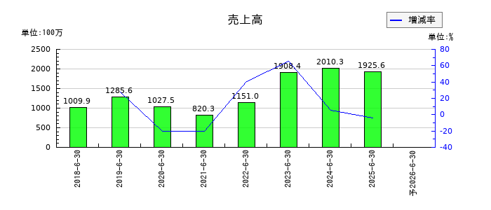 ジェイテックコーポレーション（JTEC）の通期の売上高推移