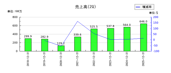 ジェイテックコーポレーション（JTEC）の第2四半期の売上高推移