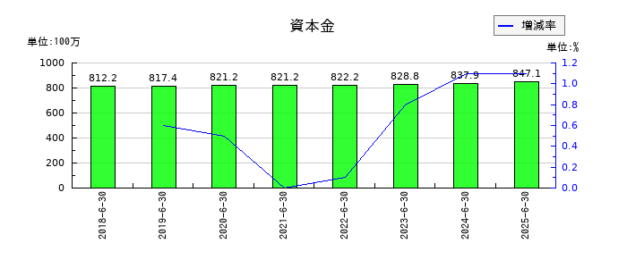 ジェイテックコーポレーション（JTEC）の資本金の推移