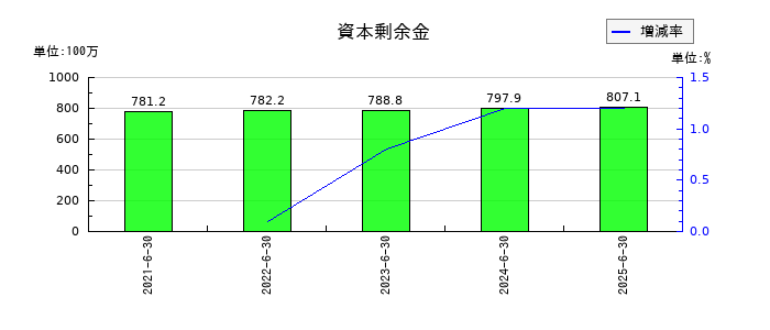 ジェイテックコーポレーション（JTEC）の資本剰余金の推移