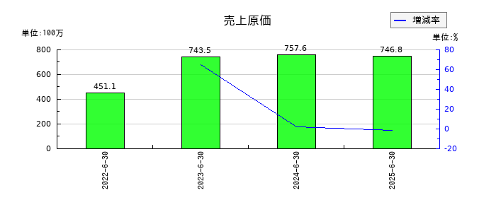 ジェイテックコーポレーション（JTEC）の売上原価の推移