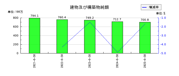 ジェイテックコーポレーション（JTEC）の建物及び構築物純額の推移