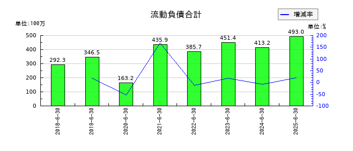 ジェイテックコーポレーション（JTEC）の流動負債合計の推移